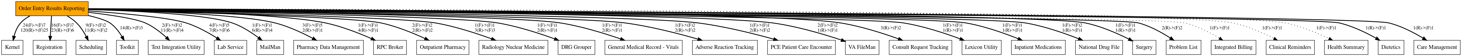 Call Graph